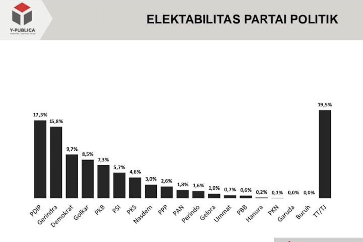 Elektabilitas PDIP Disalip Partai Gerindra ANTARA News Yogyakarta