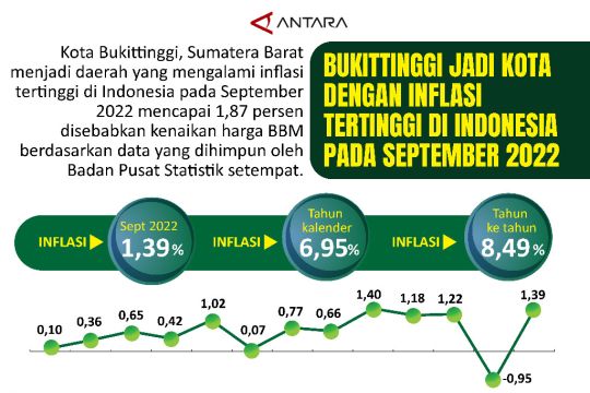 Bukittinggi Jadi Kota Dengan Inflasi Tertinggi Di Indonesia Pada