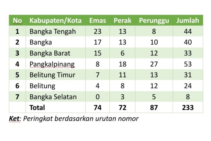 Tambah Emas Bangka Tengah Semakin Kokoh Di Puncak Klasemen Sementara