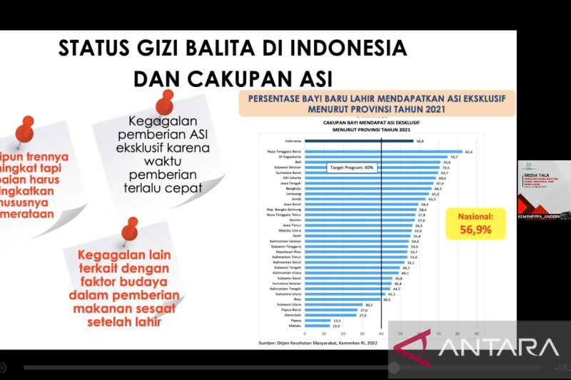 Kemenpppa Meski Trennya Naik Pemberian Asi Eksklusif Belum Merata