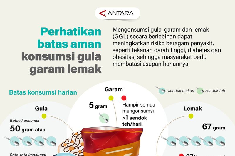 Perhatikan Batas Aman Konsumsi Gula Garam Lemak Pkm Mengkubang