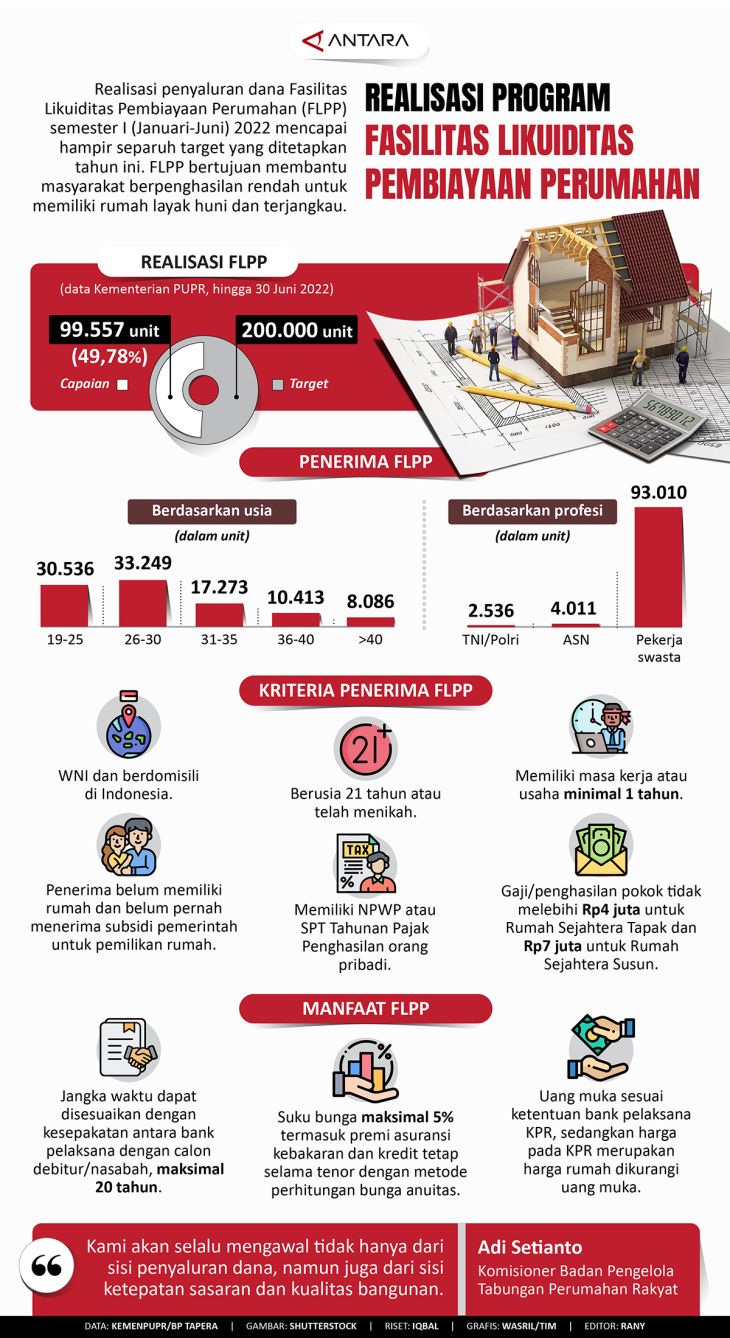 Realisasi Program Fasilitas Likuiditas Pembiayaan Perumahan