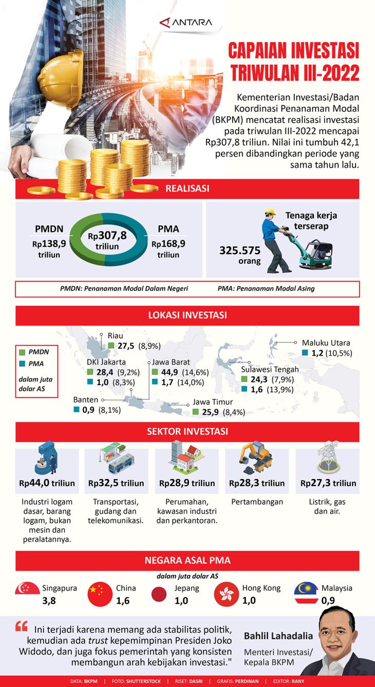 Capaian Investasi Triwulan Iii Infografik Antara News