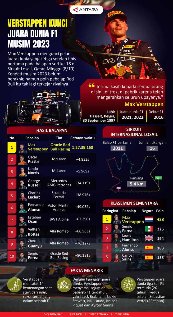 Verstappen Kunci Juara Dunia F Musim Infografik Antara News