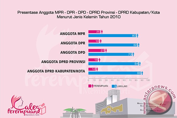Persentase anggota MPR, DPR, DPD, DPRD Provinsi, DPRD Kabupaten Kota menurut jenis kelamin