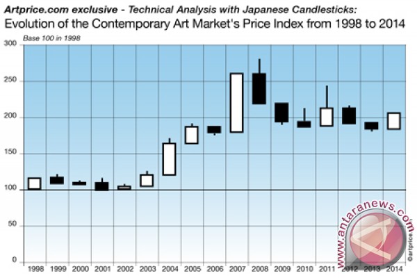 Buku candlestick Jepang