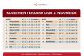Klasemen Liga 1 Indonesia: Persija Jakarta ke puncak kembali