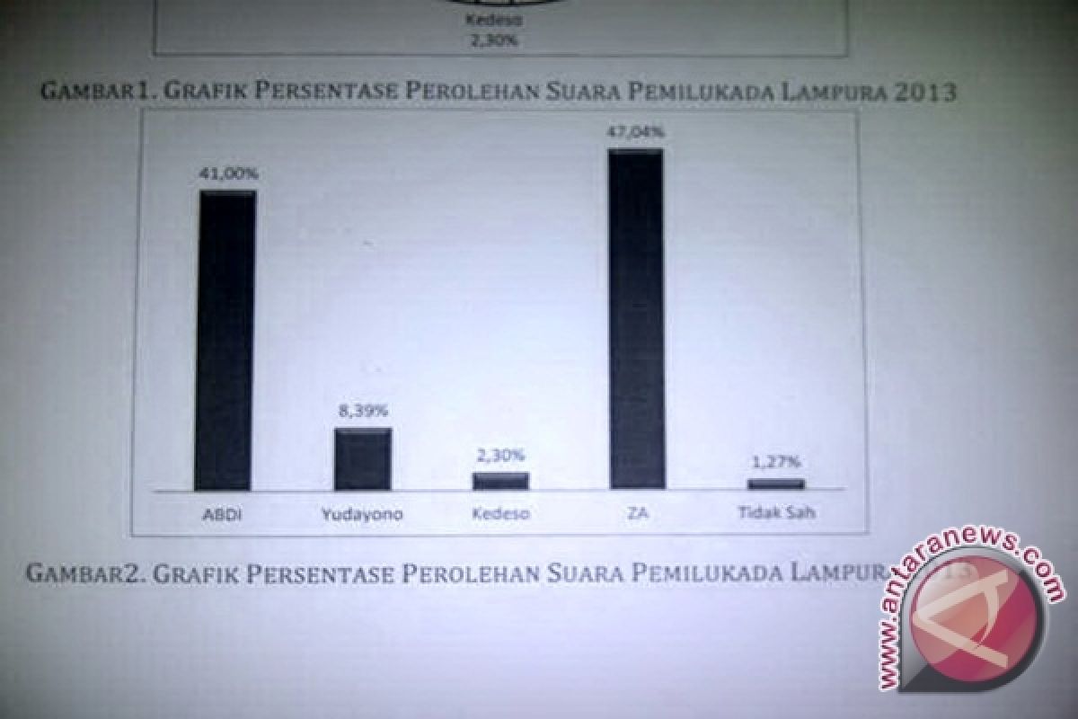 Hitung Cepat Pilkada Lampung Utara Disoal 