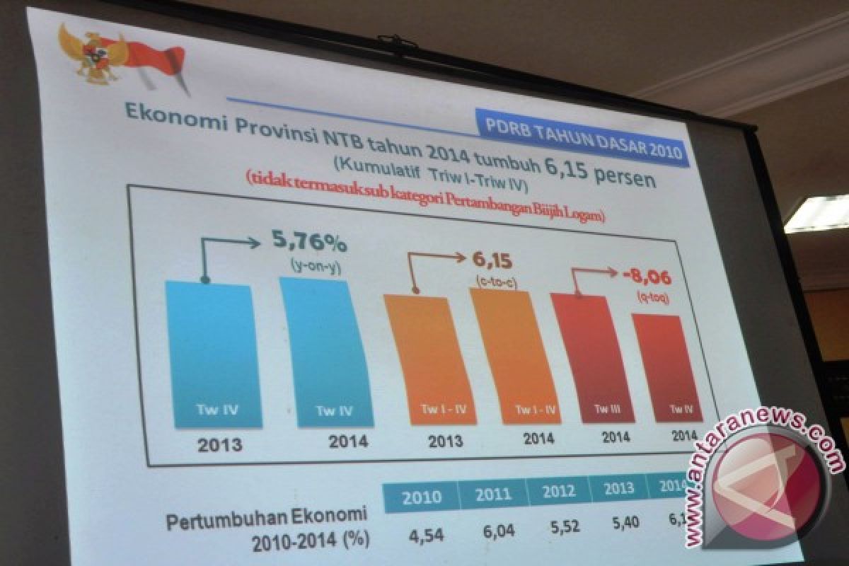 Pertumbuhan Ekonomi NTB tanpa Tambang Newmont 6,15 persen