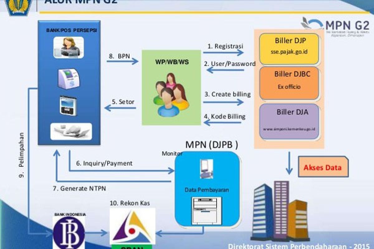 Berikut Tutorial Billing System MPN-G2