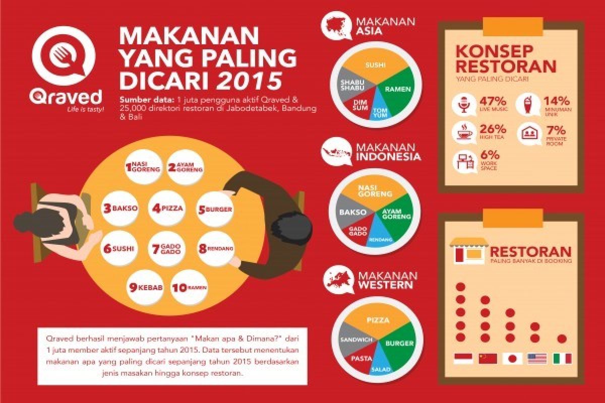 10 Makanan Paling Dicari Sepanjang 2015