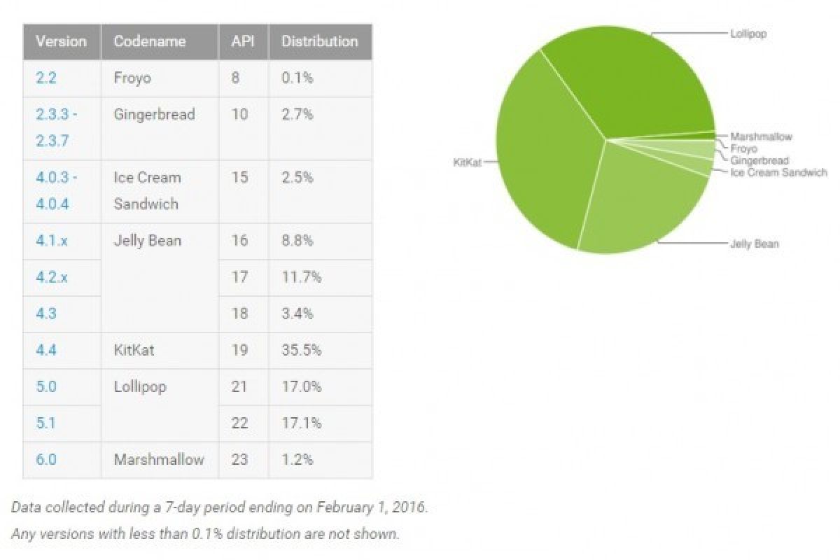 Pangsa Pasar Android Marshmallow Akhirnya Lampaui 1 Persen