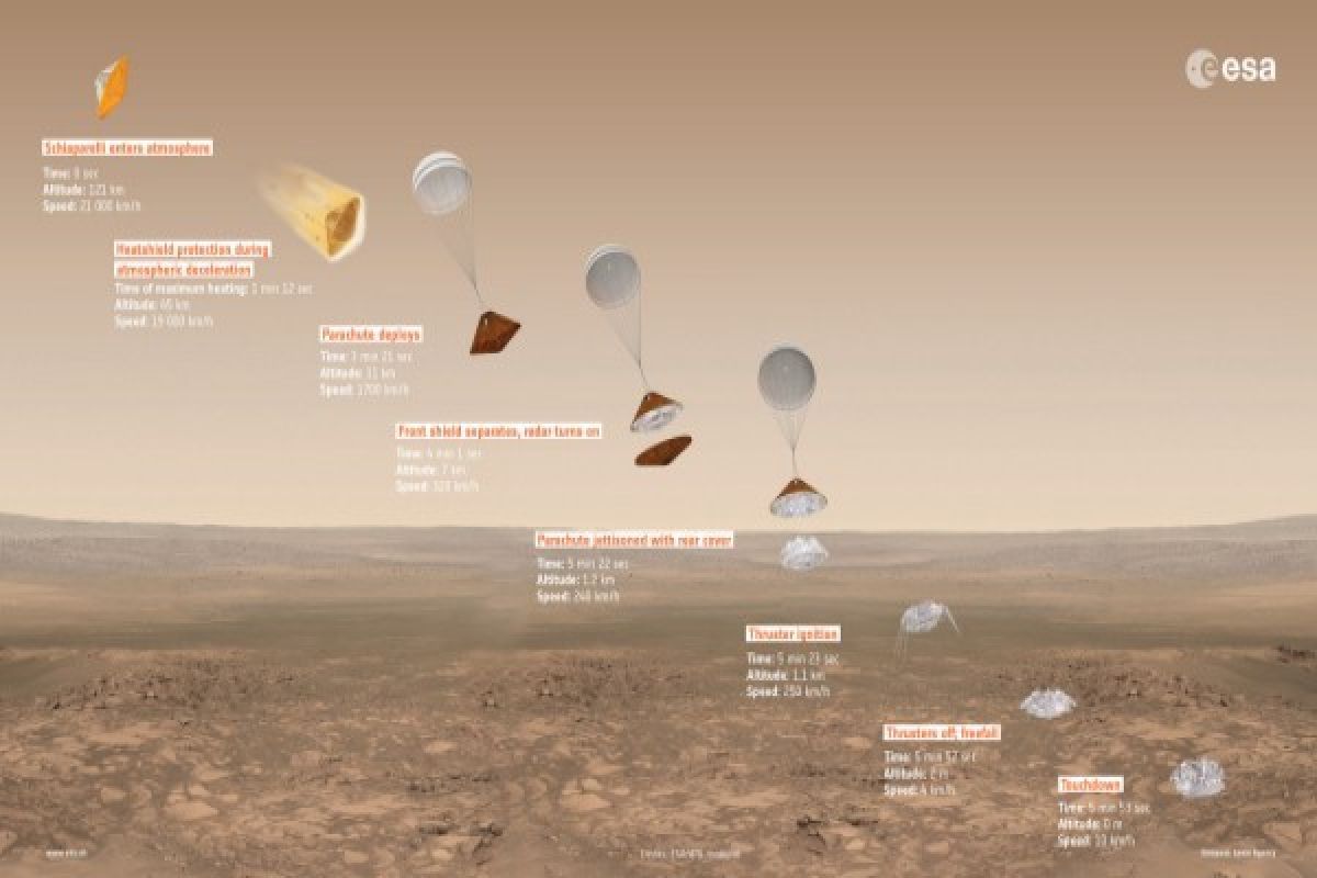 Pesawat Schiaparelli siap Mendarat di Planet Mars