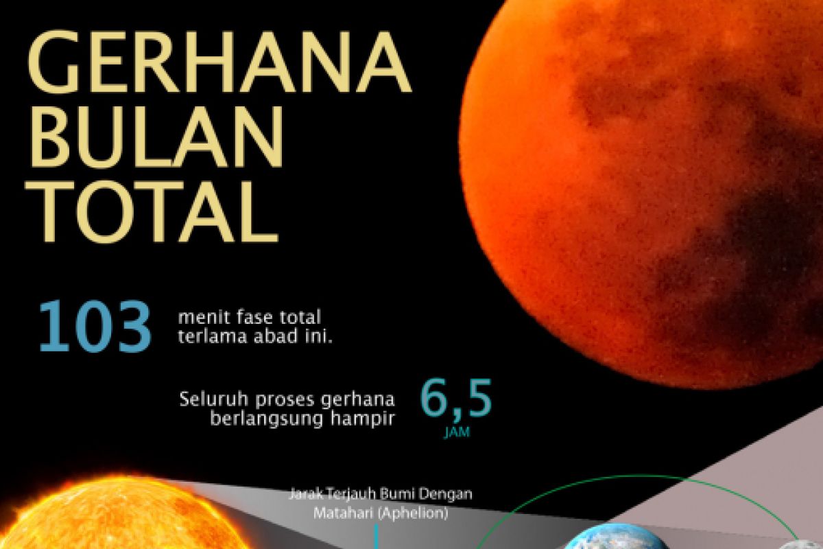 Mini Bloodmoon, gerhana bulan terlama kedua abad ini