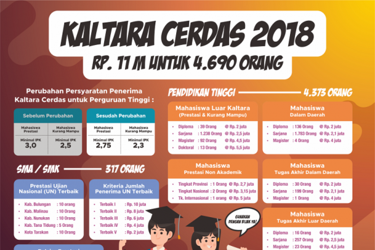 Ini dia, Pencairan Beasiswa Kaltara Ditarget Selesai Akhir Desember