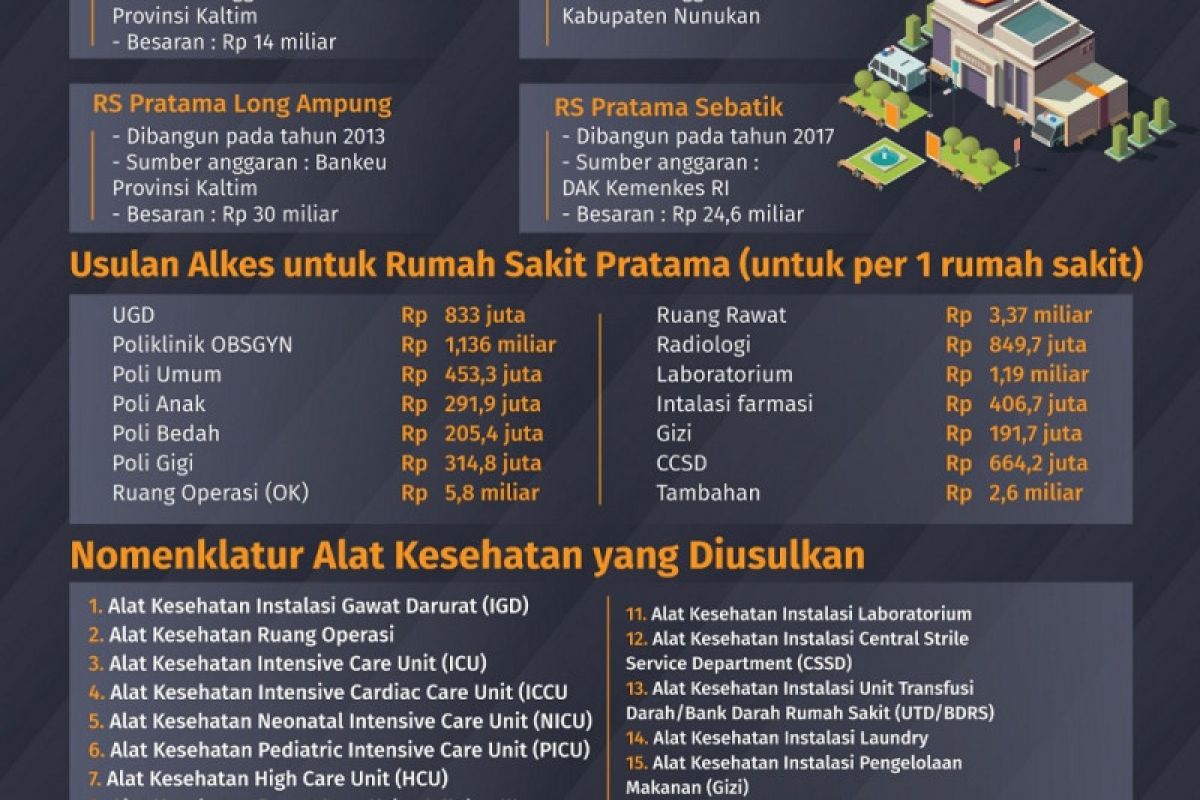 Pemprov Usulkan Rp 65 Miliar untuk Alkes RS Pratama