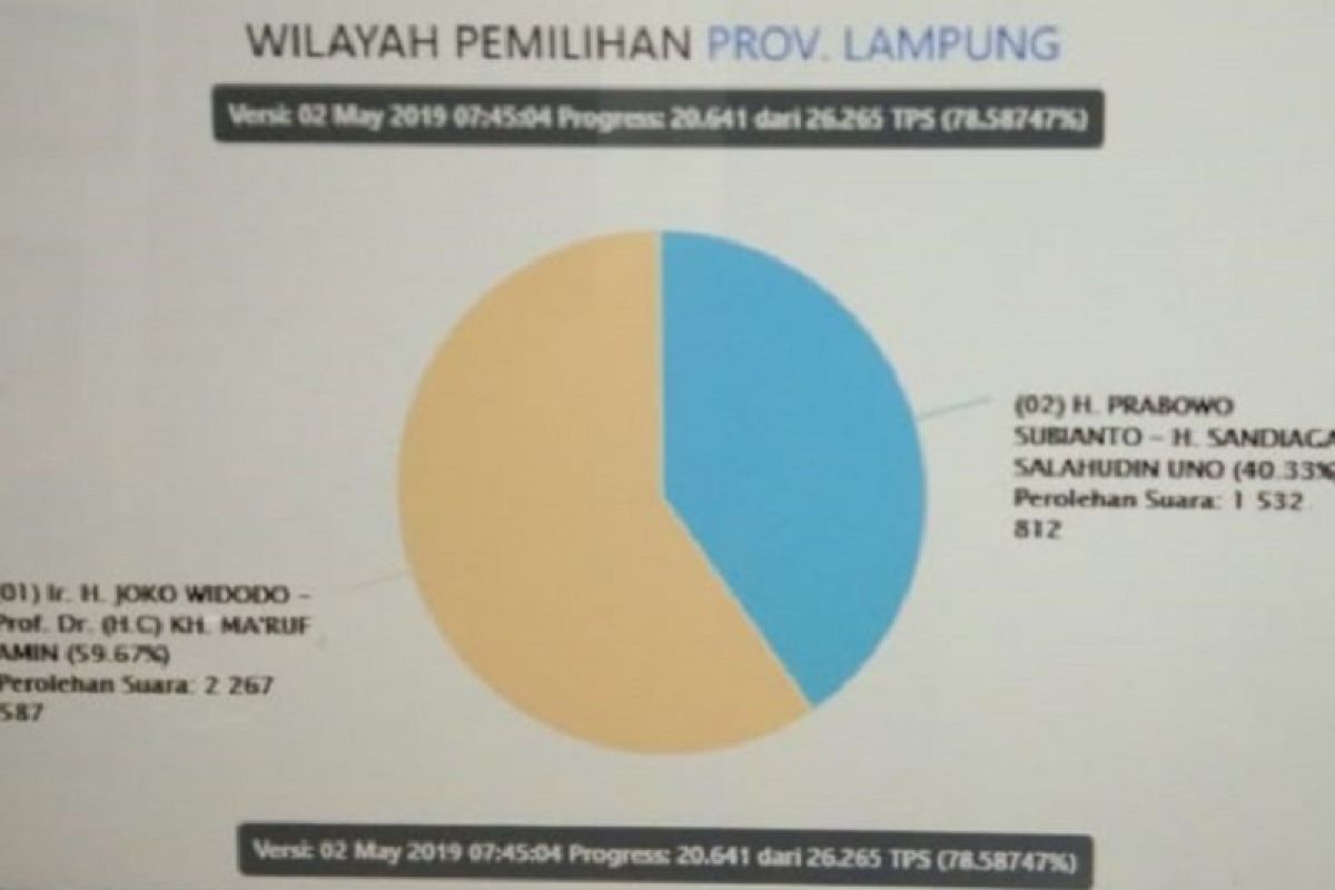 Situng KPU : Pasangan Capres Jokowi-Ma'ruf Amin masih memimpin di Lampung