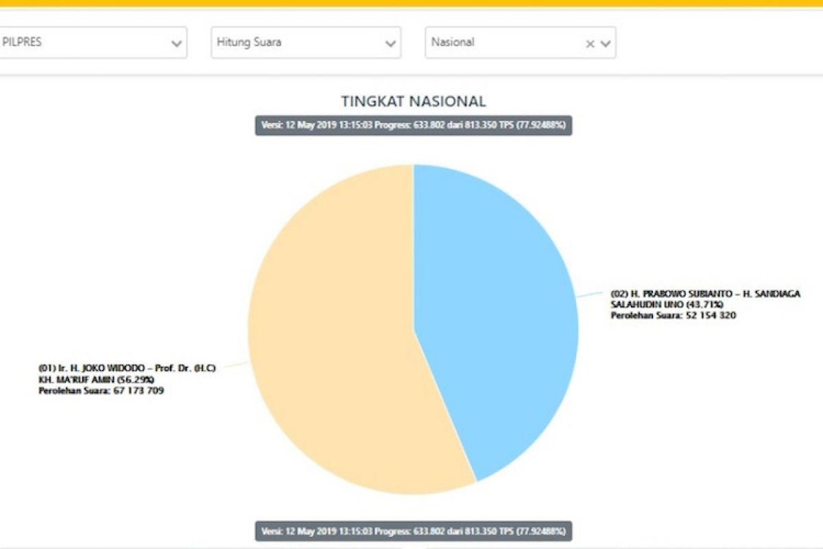 Situng KPU capai 77,92 persen, Jokowi-Amin masih unggul