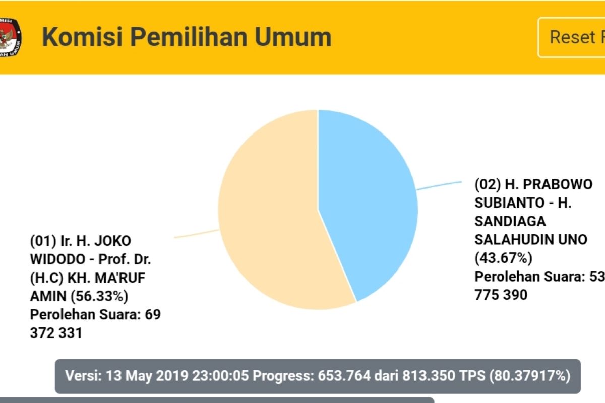 Situng KPU lebih dari 80 persen, jokowi-Ma'ruf 56,33 persen