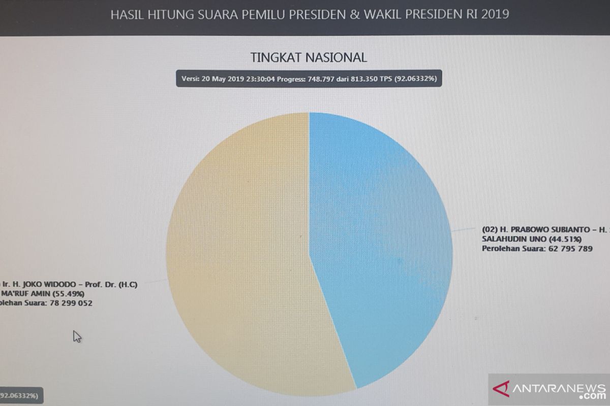 Situng nasional KPU, Jokowi-Ma'ruf unggul di Papua