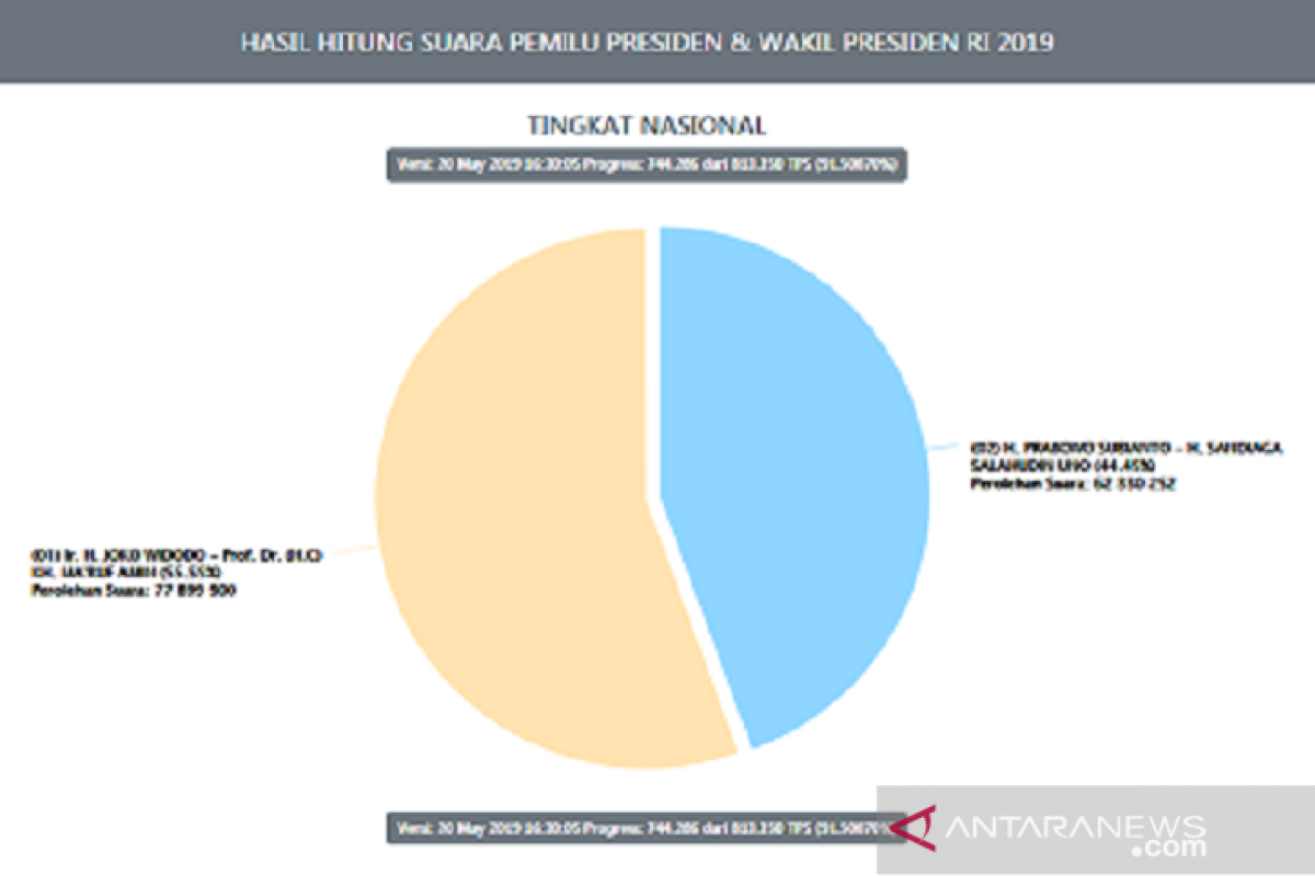 Situng KPU capai 91,54 persen, selisih suara Jokowi dan Prabowo 15,57 juta