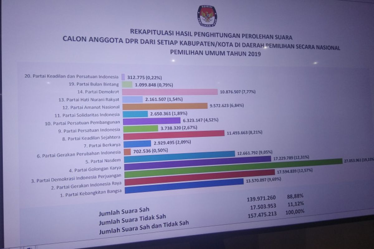 Hasil final rekapitulasi nasional pileg: Gerindra urutan kedua