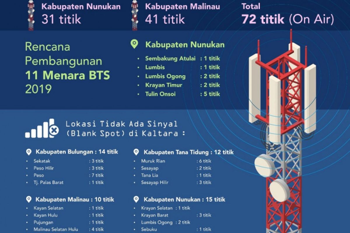 Tahun Ini, Kominfo Kembali Bangun 11 BTS di Perbatasan