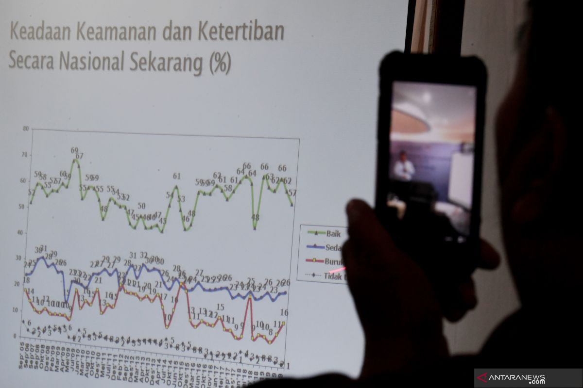 SMRC: Mayoritas warga tidak setuju investasi asing berdampak positif