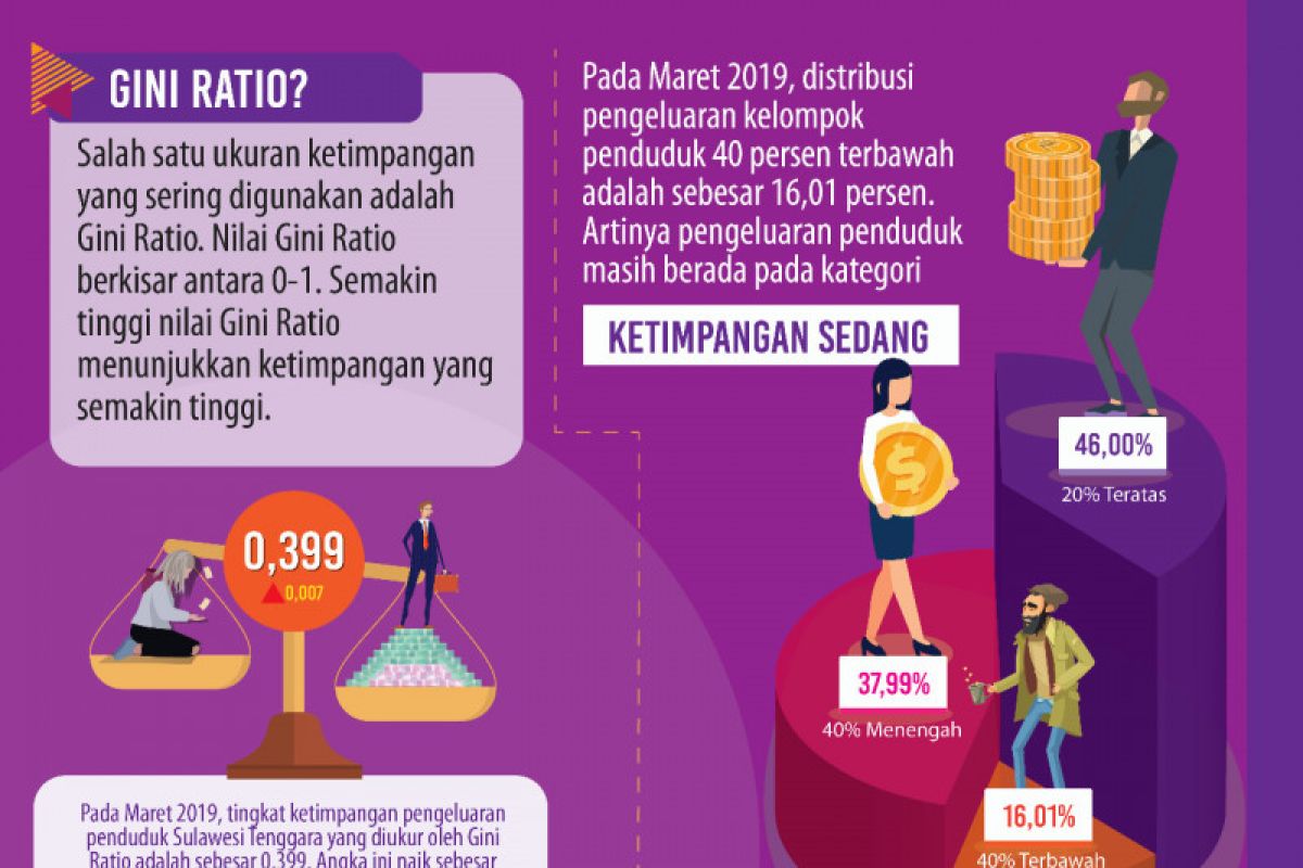 Maret 2019, Rasio Gini di Sultra tercatat 0,399