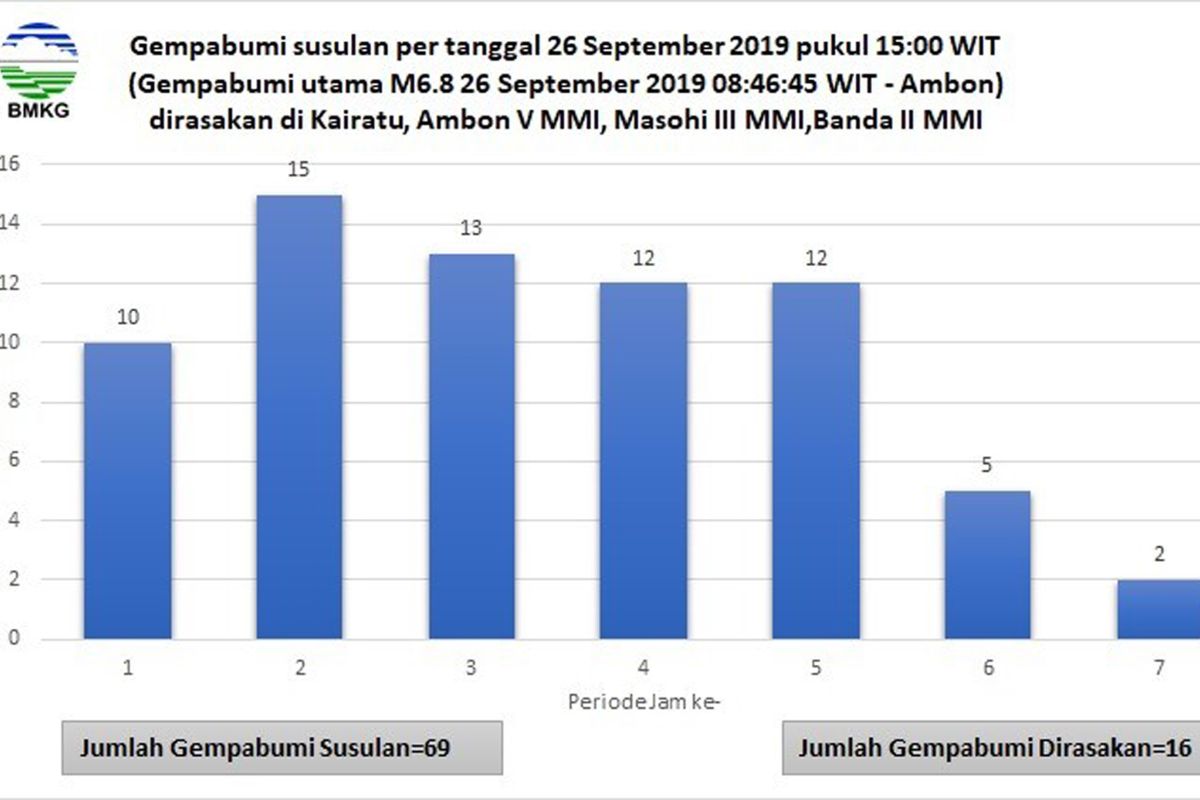 BMKG: Ambon diguncang 725 kali gempa susulan