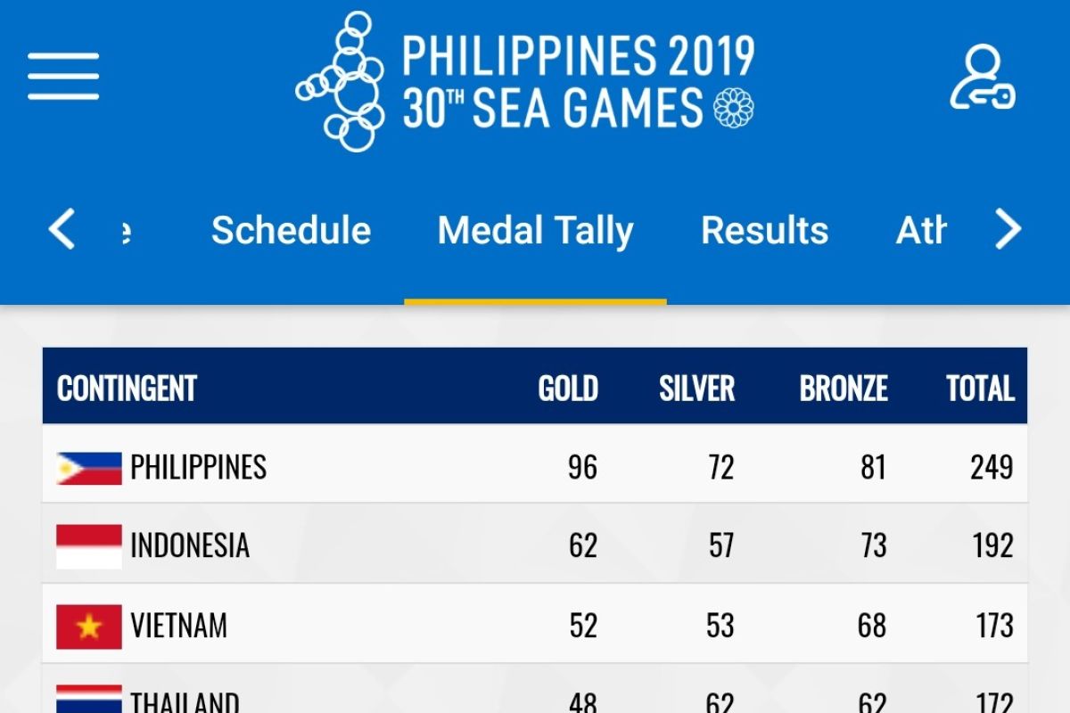 Perolehan emas Indonesia di SEA Games 2019 melebihi target