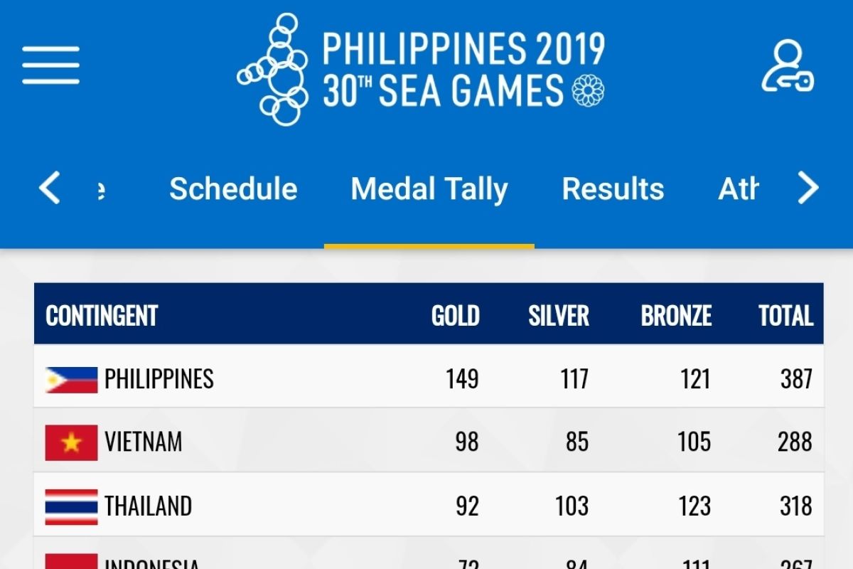 Indonesia harus puas finis di posisi empat SEA Games 2019