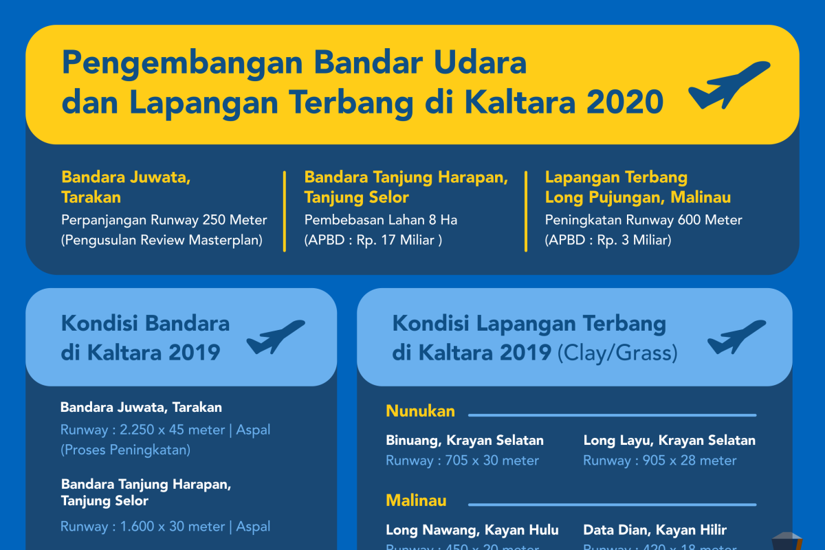 Kualitas Bandara dan Lapter Kembali Ditingkatkan