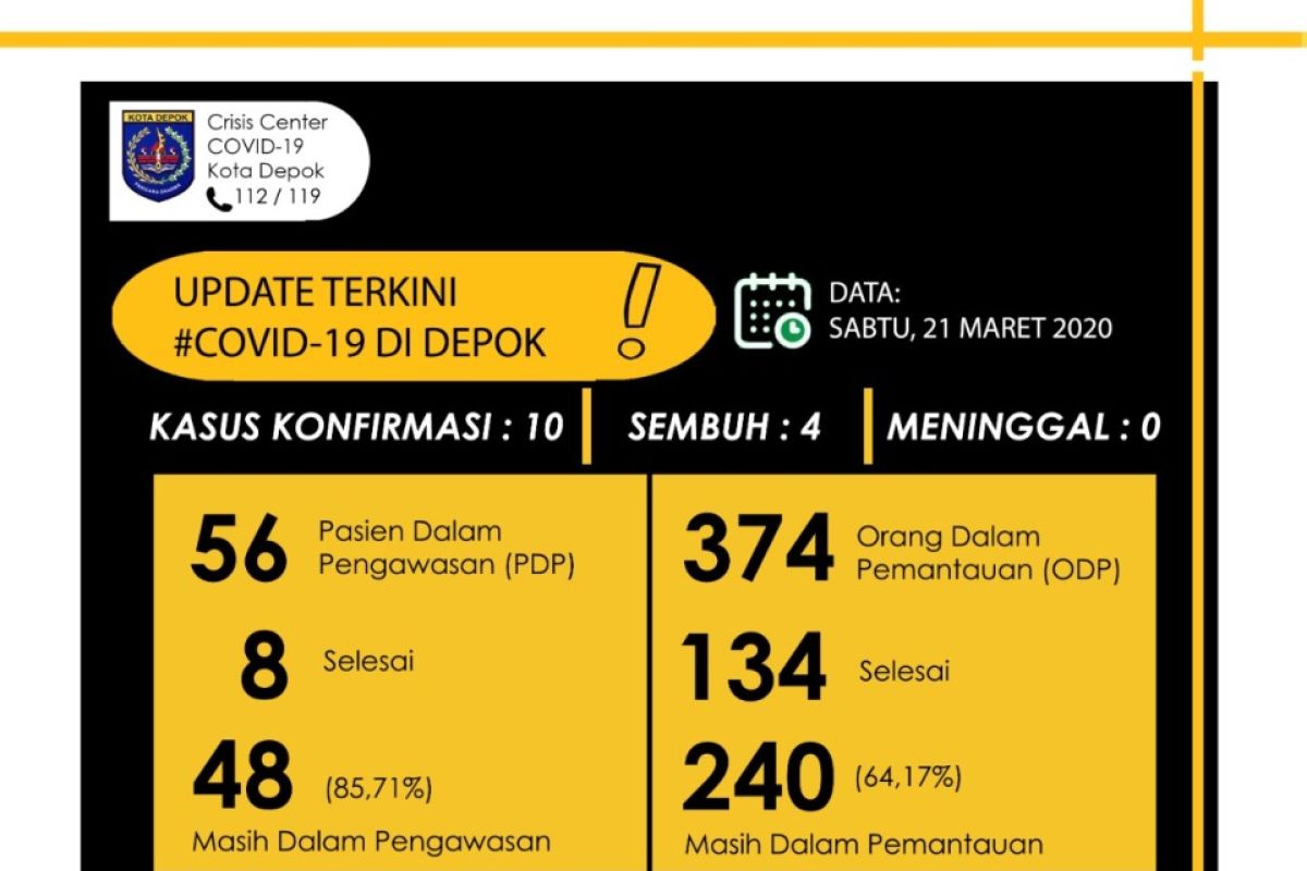 Jumlah ODP dan PDP COVID-19 di Depok meningkat