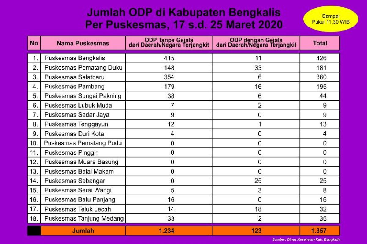 Jumlah ODP corona di Bengkalis bertambah 1.357 orang. Kok bisa?