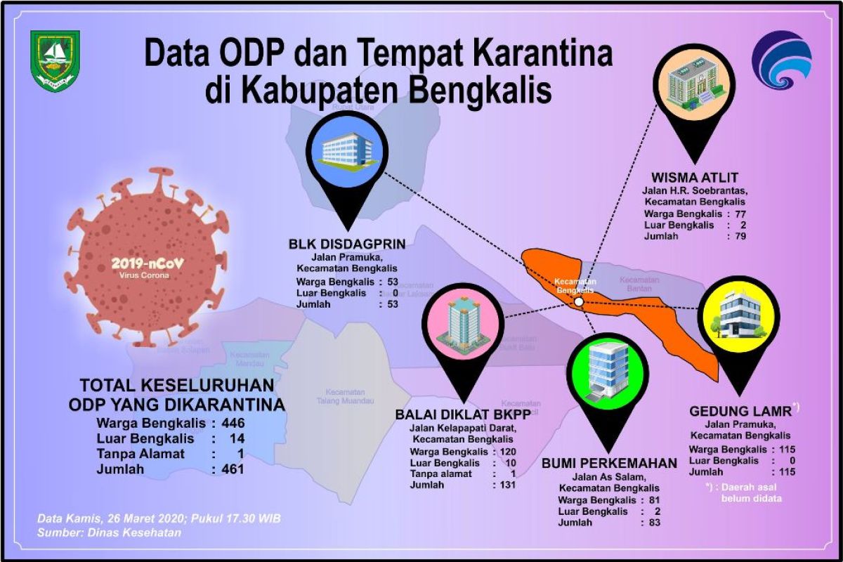 Ditempatkan di 5 lokasi, ODP di Bengkalis bertambah 461 orang