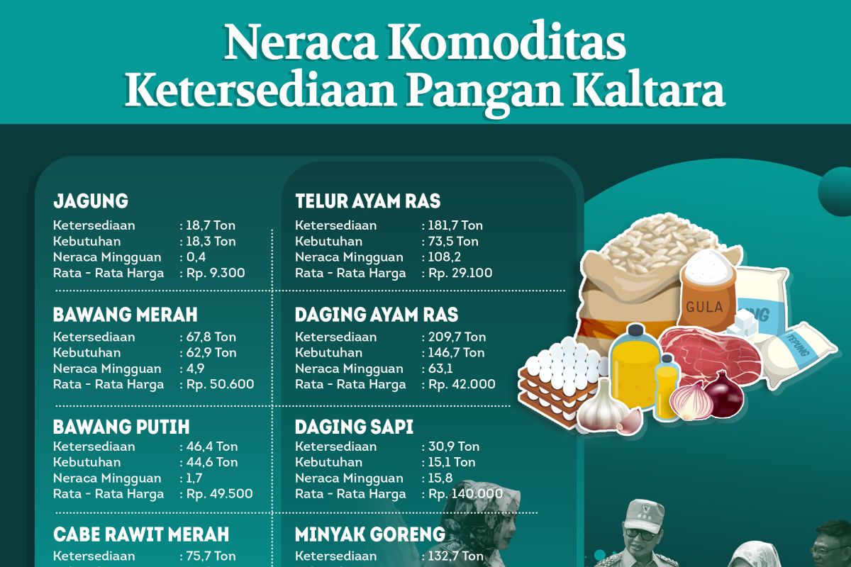 Jelang Ramadan dan Idulfitri, 11 Komoditi Strategis di Kaltara Masih Aman