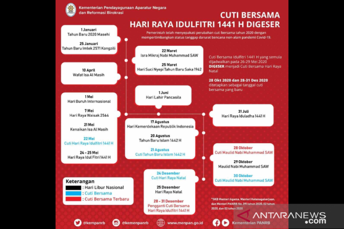 Pemerintah resmi menggeser cuti bersama Idul Fitri ke akhir tahun