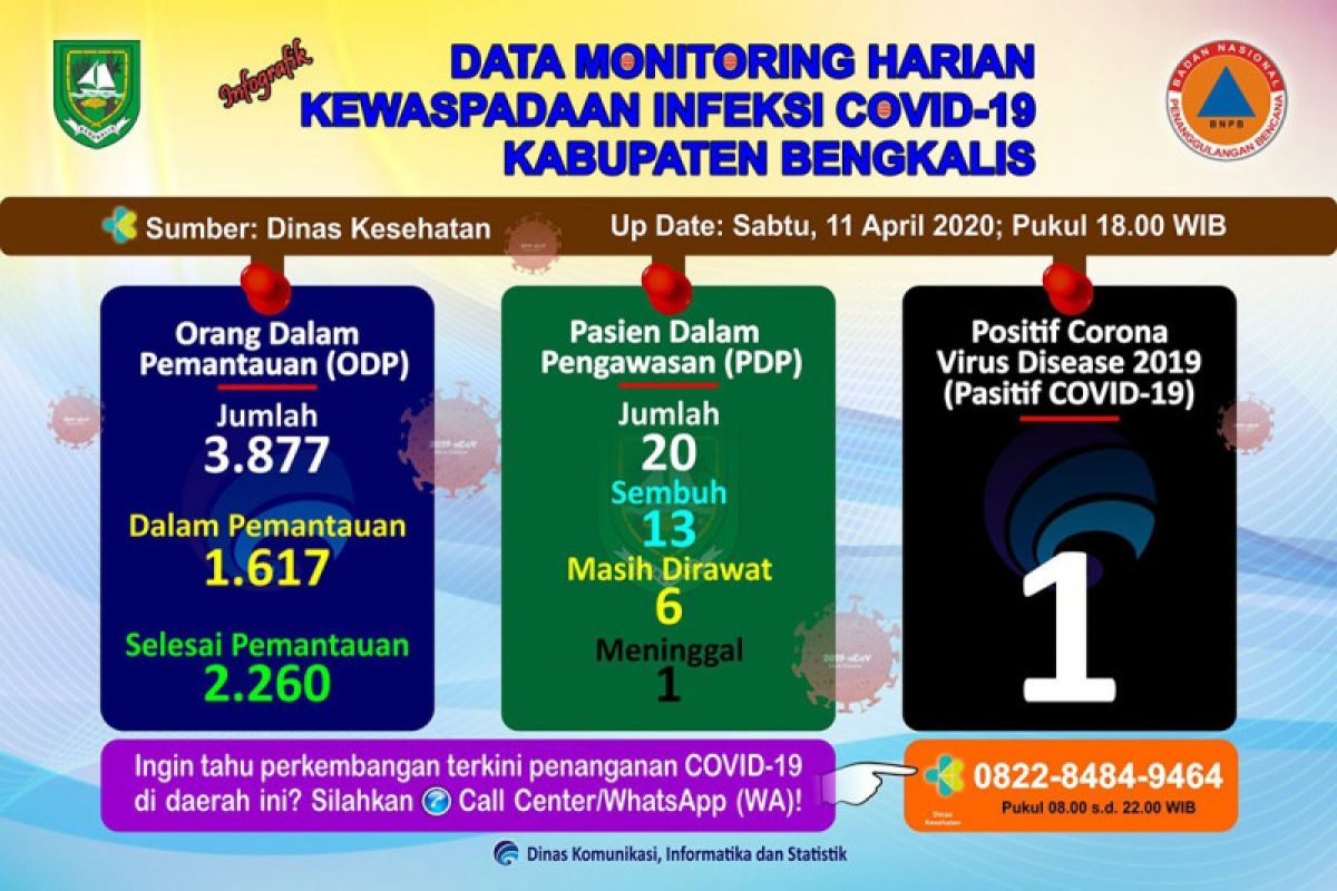 Terbaru, ODP COVID-19 di Bengkalis berjumlah 3.877 orang