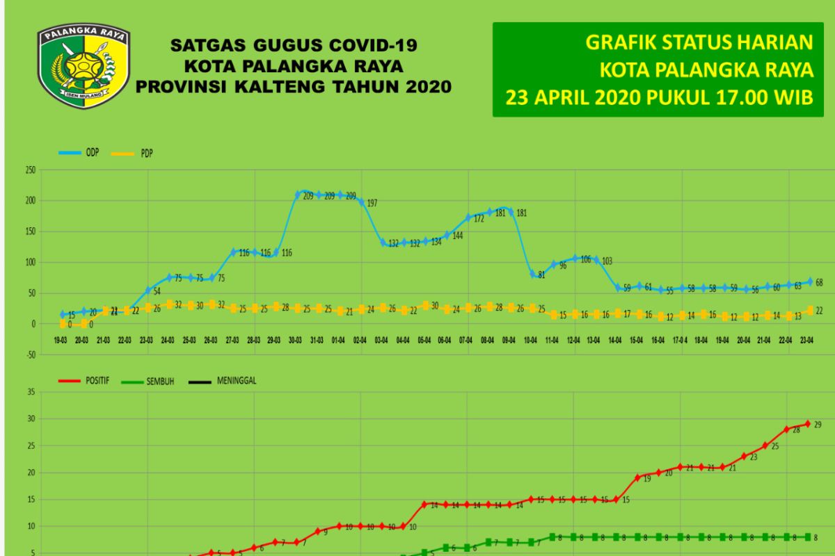 Perkembangan kasus COVID-19 di kota Palangka Raya