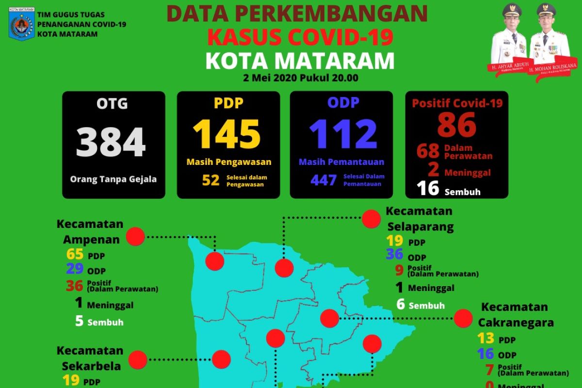 Kabar baik, pasien positif COVID-19 dinyatakan sembuh di Mataram terus bertambah 16 orang