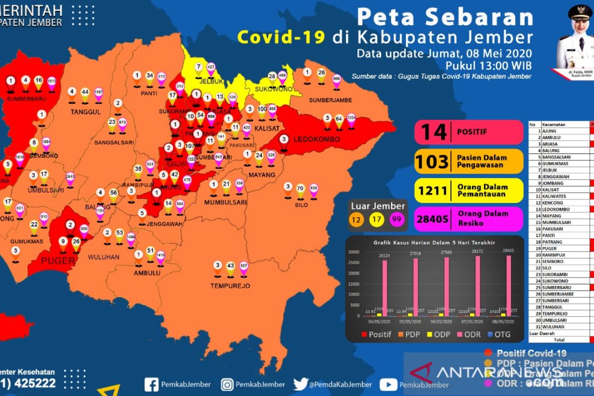 Dua tambahan positif COVID-19 di Jember berasal dari Klaster Papua