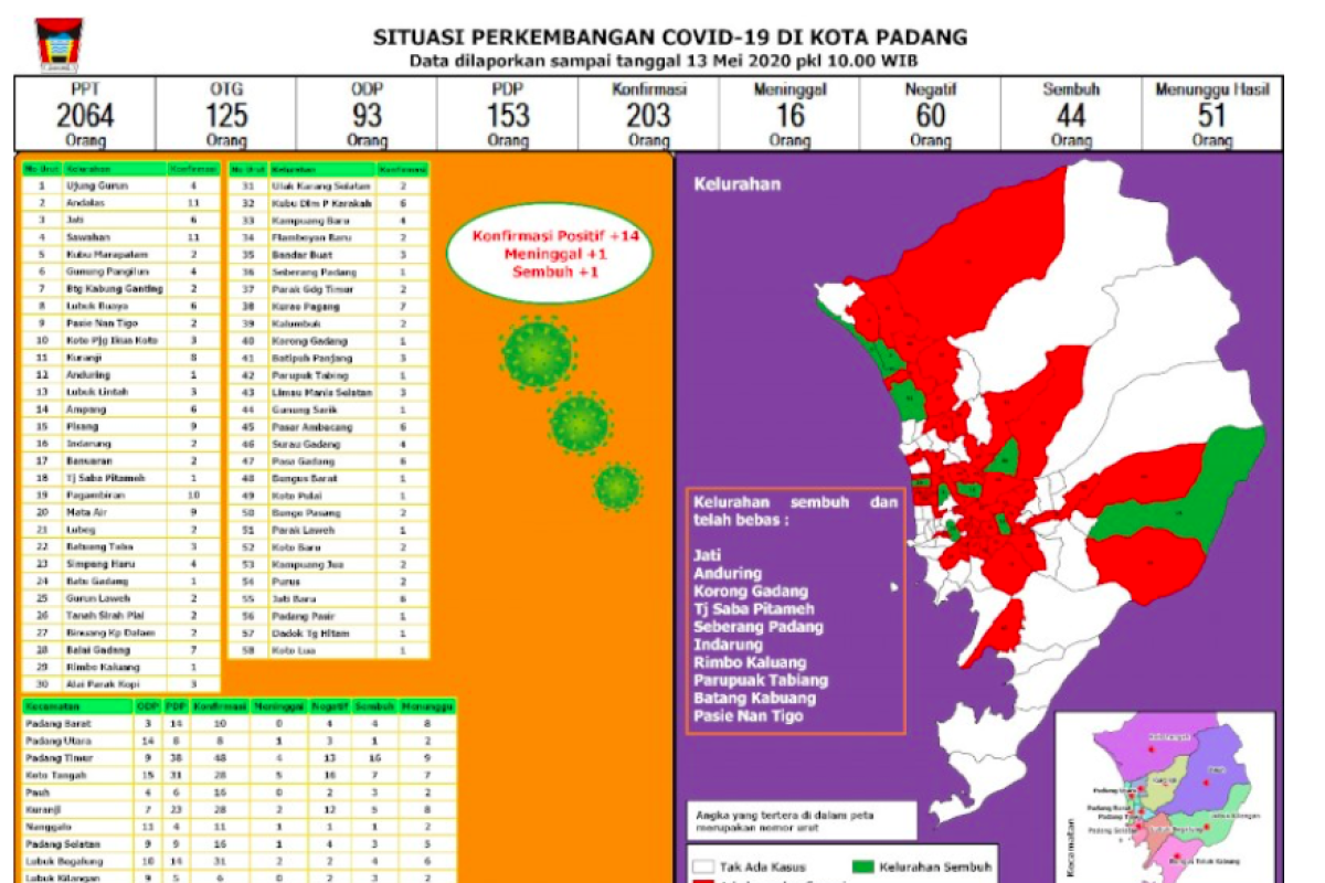 Warga Padang positif COVID-19 lampaui 200 orang, hari ini ada 14 penambahan kasus baru