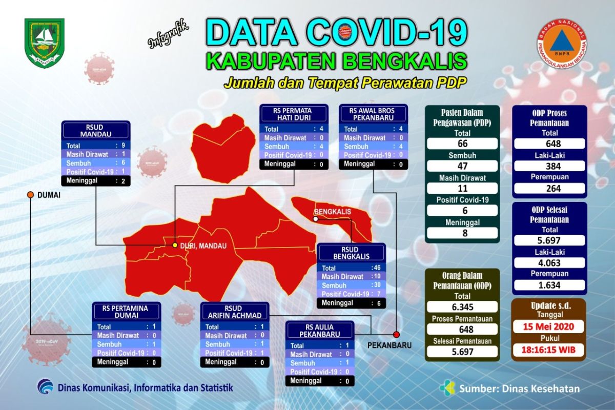 Total 66 orang,  PDP COVID-19 kembali bertambah dua orang di Bengkalis