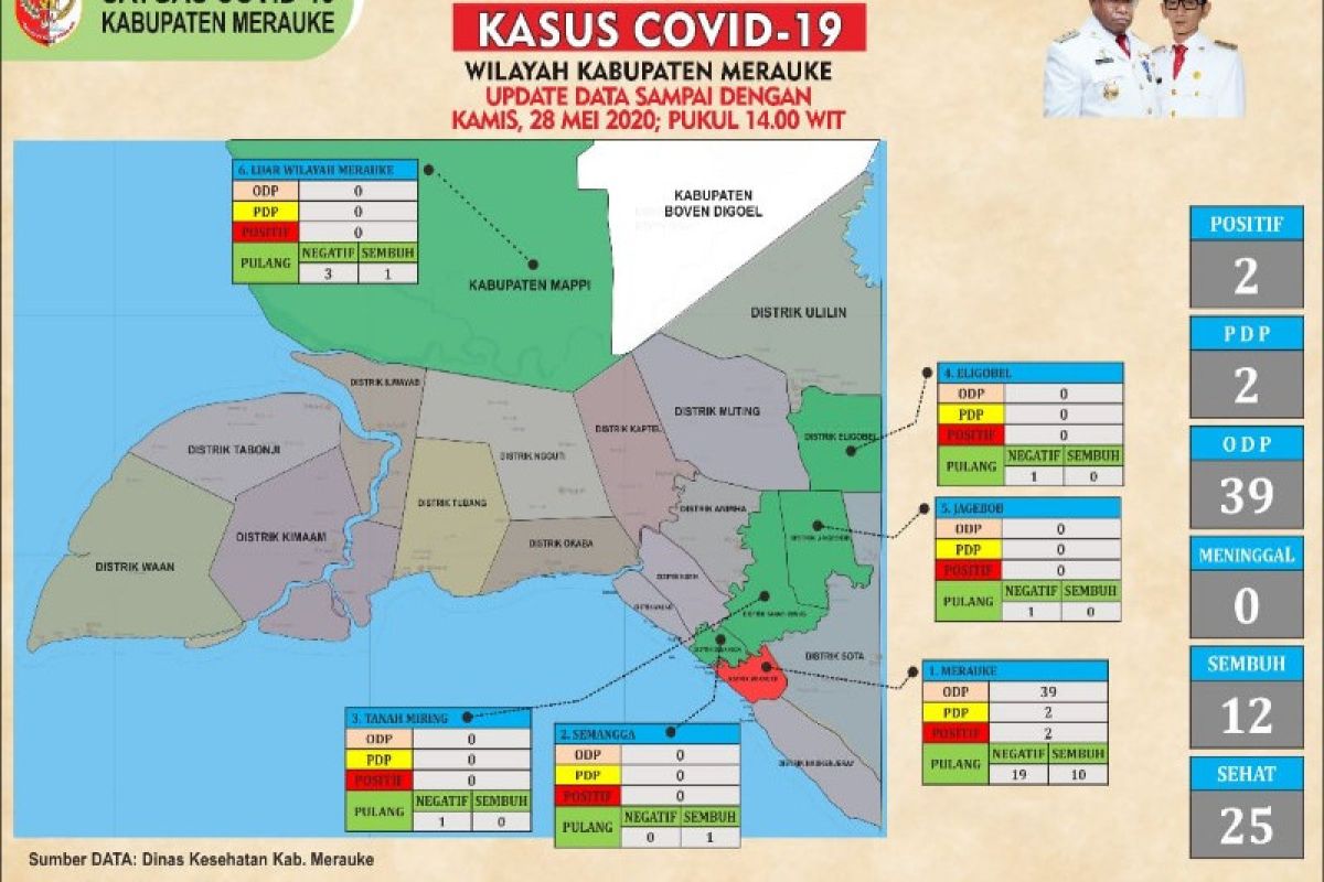 Pasien HIV terjangkit COVID-19 dirawat di RSUD Merauke sembuh