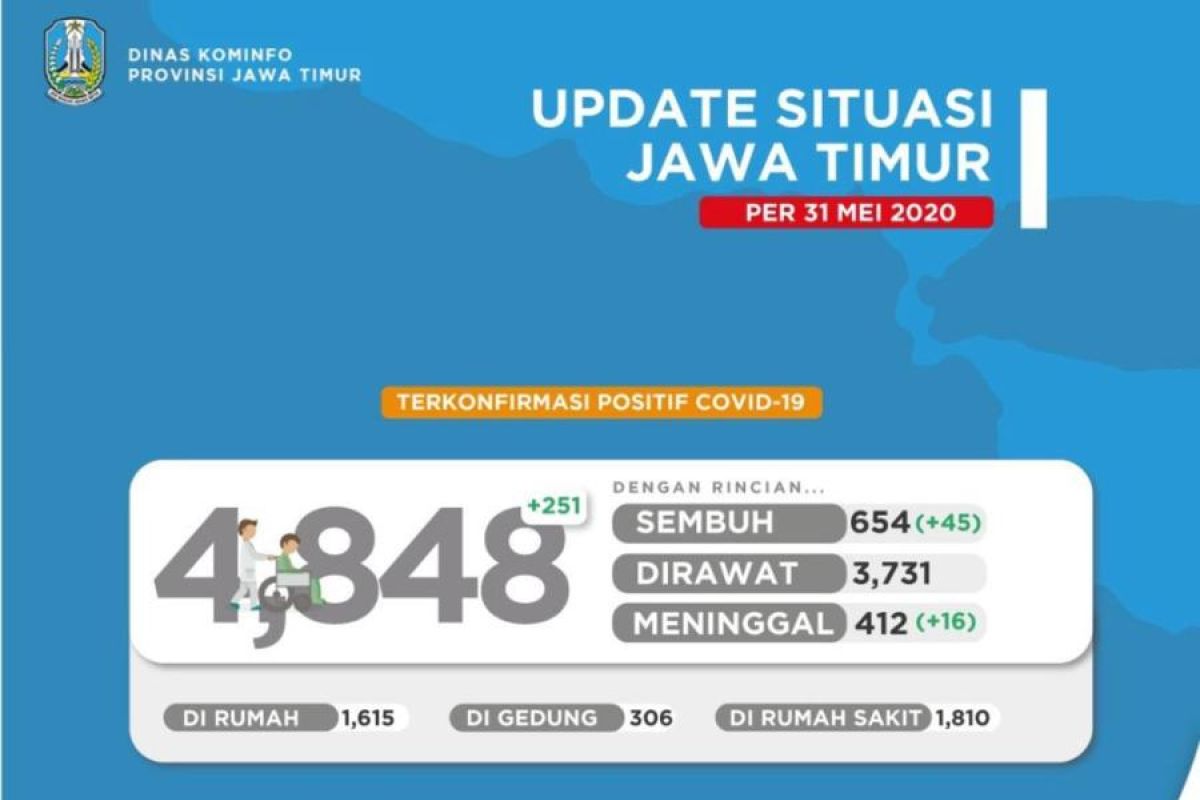 Di Jatim, pasien terkonfirmasi positif COVID-19 capai 4.848 orang