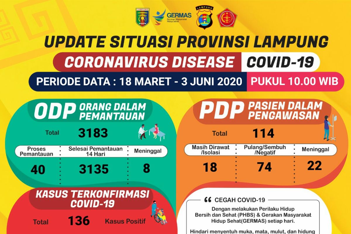 Pasien sembuh COVID-19 di Lampung kembali  bertambah