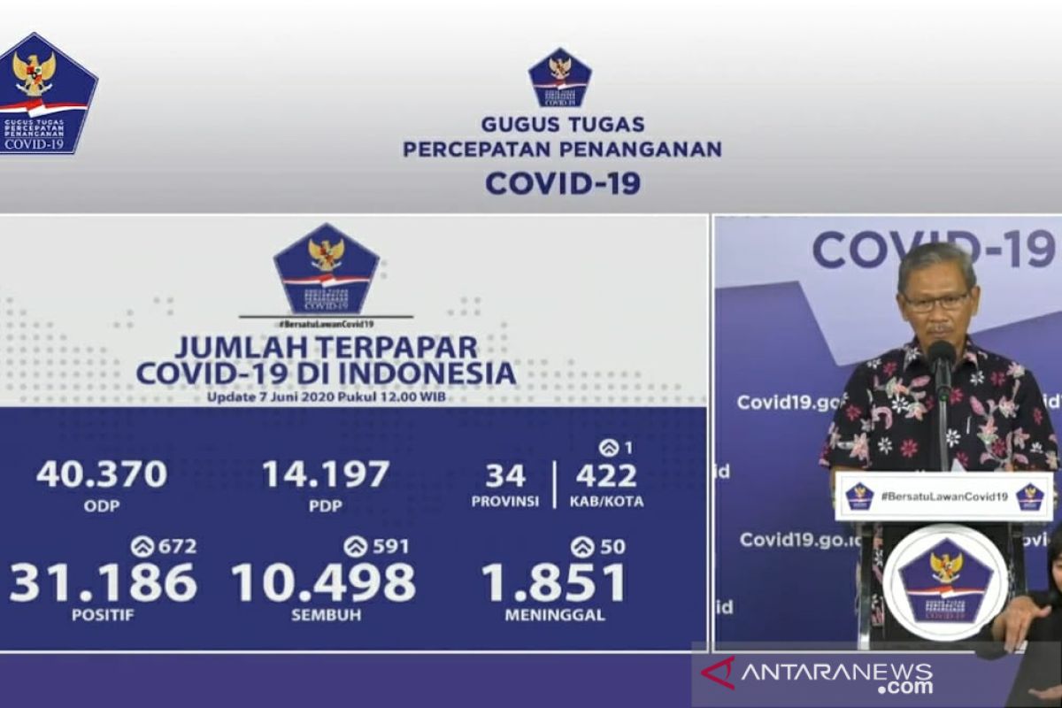 Update COVID-19 di Indonesia:  10.498 orang sembuh dan 31.186 kasus positif