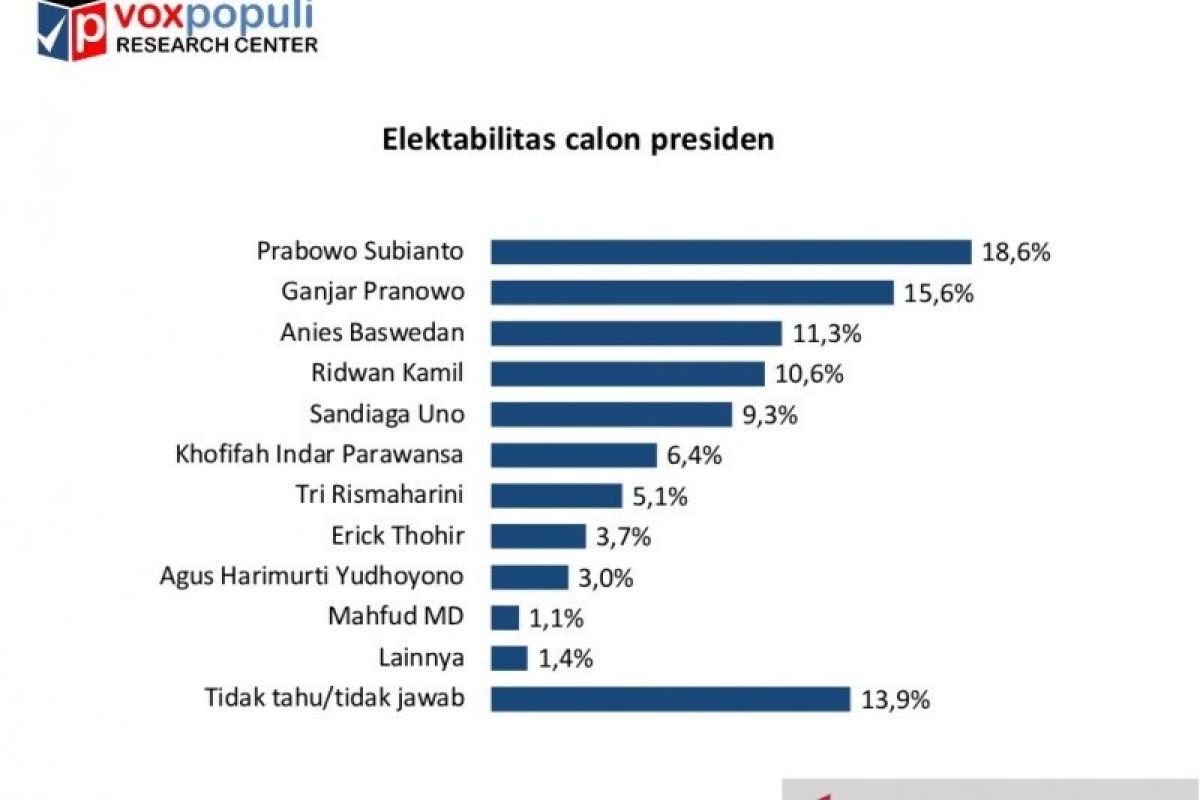 Survei Voxpopuli: Elektabilitas Prabowo dibayangi Ganjar dan Anies