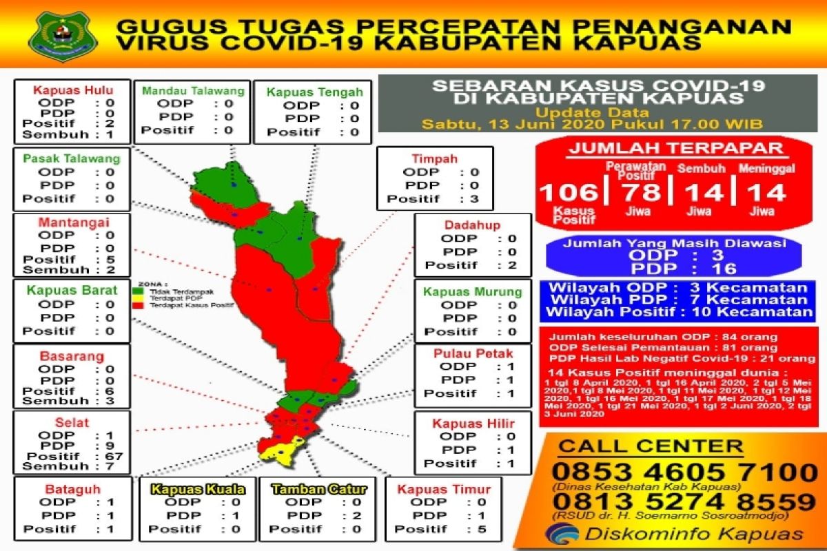 Pasien sembuh dari COVID-19 di Kapuas terus bertambah